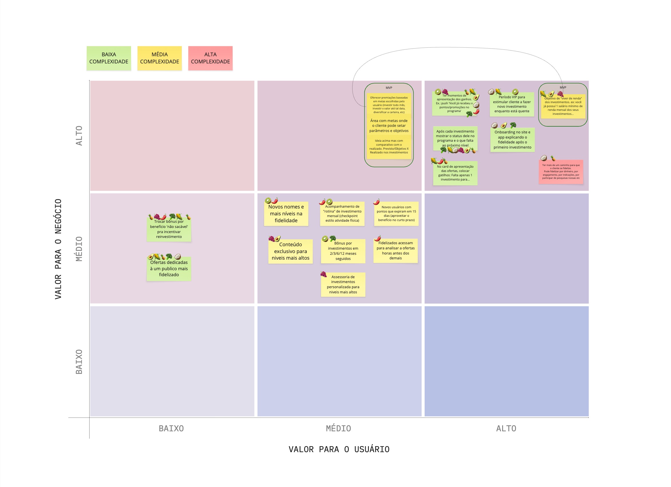 Prioritization matrix plotting ideas by user value and business value