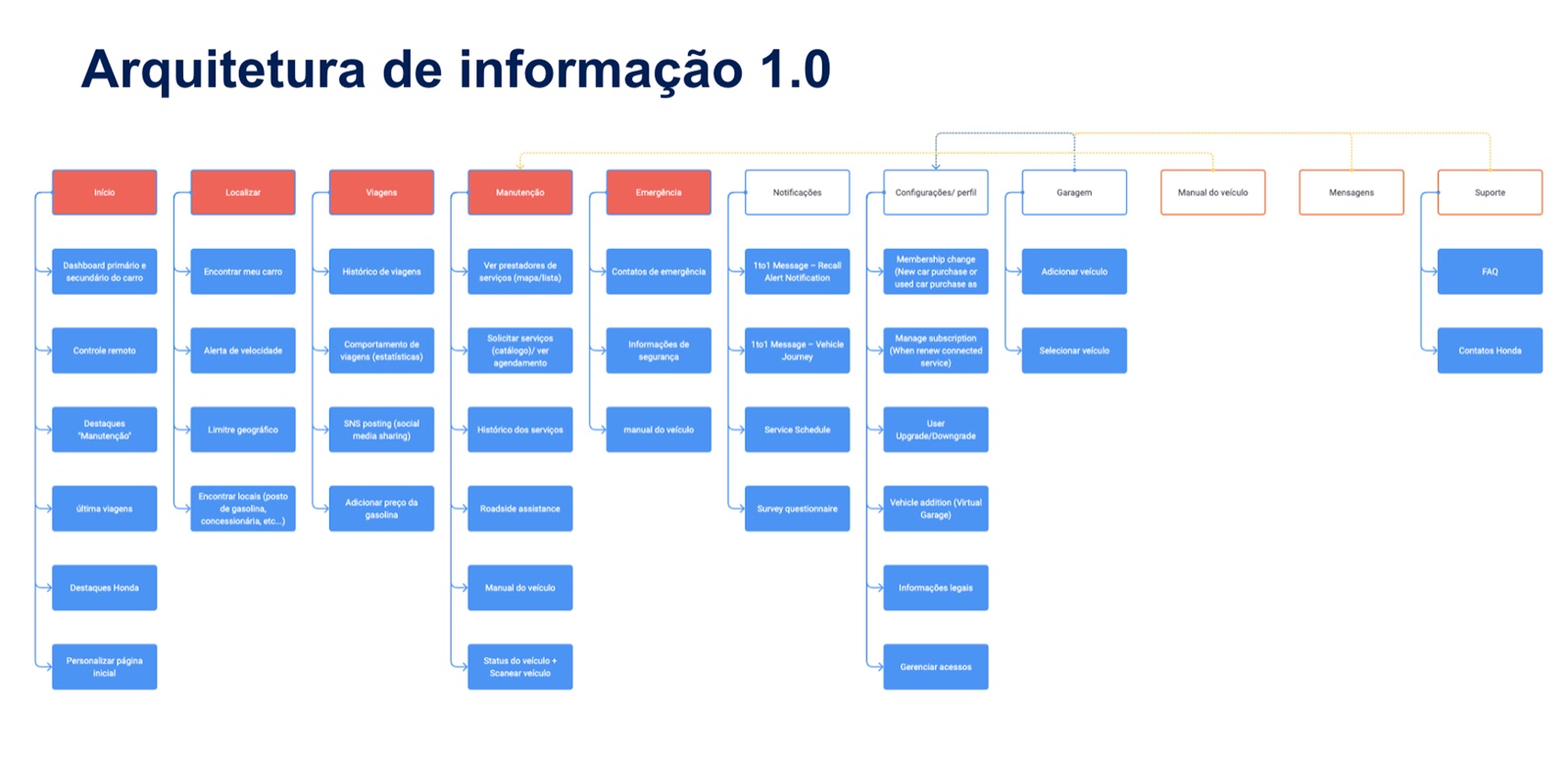 Information architecture 1.0 — the app’s full navigation tree, from home to every sub-section