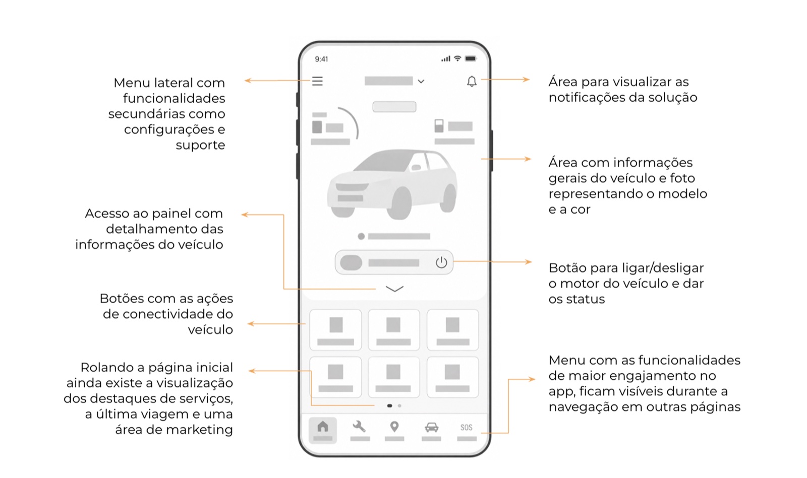 Annotated low-fidelity wireframe of the home screen, explaining each area’s purpose