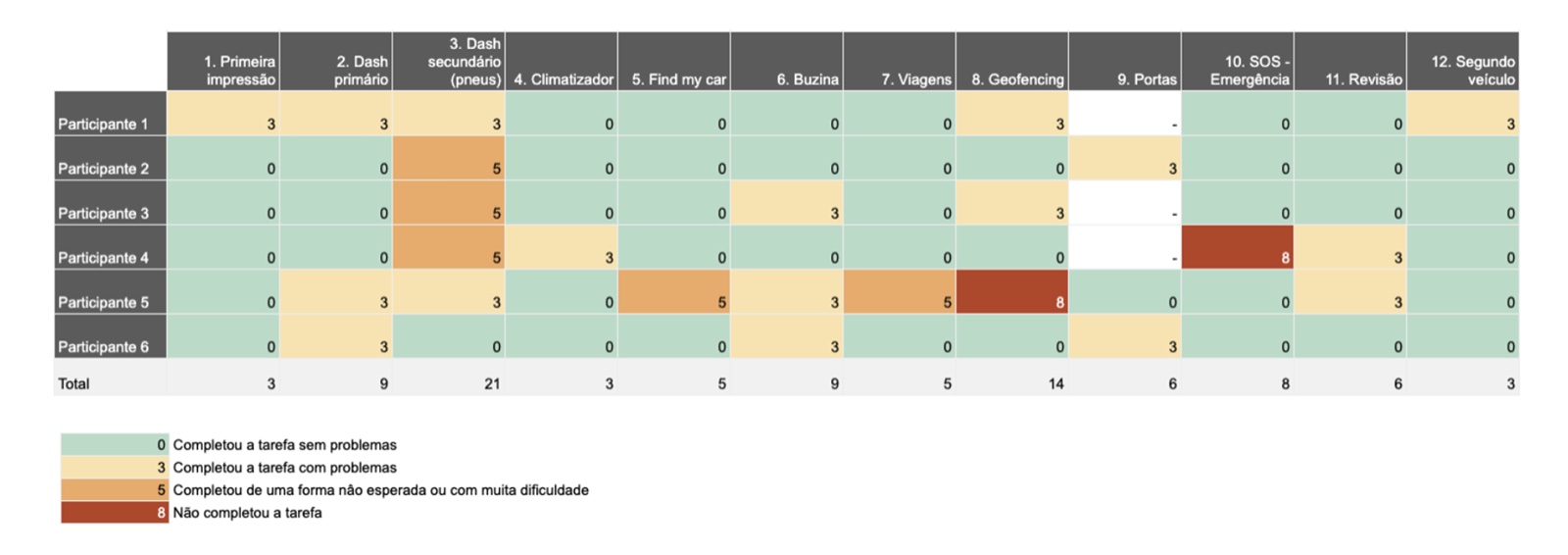 Usability test results — a severity matrix across 6 participants and 12 tasks